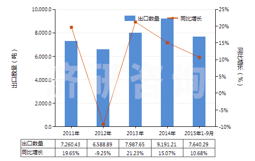 2011-2015年9月中國硫化橡膠制機(jī)器及儀器用其他零件(硬質(zhì)橡膠除外)(HS40169910)出口量及增速統(tǒng)計(jì)